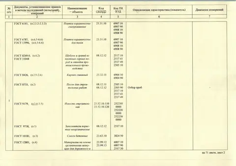 Приложение к аттестату аккредитации, область аккредитации, страница 2